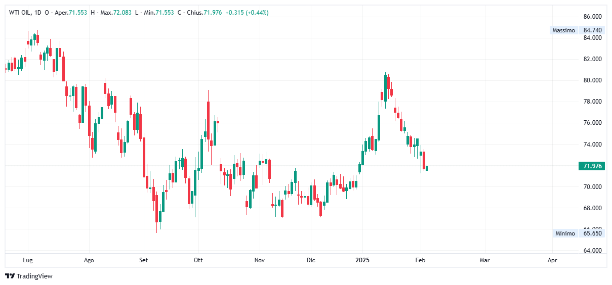 Grafico giornaliero Petrolio WTI