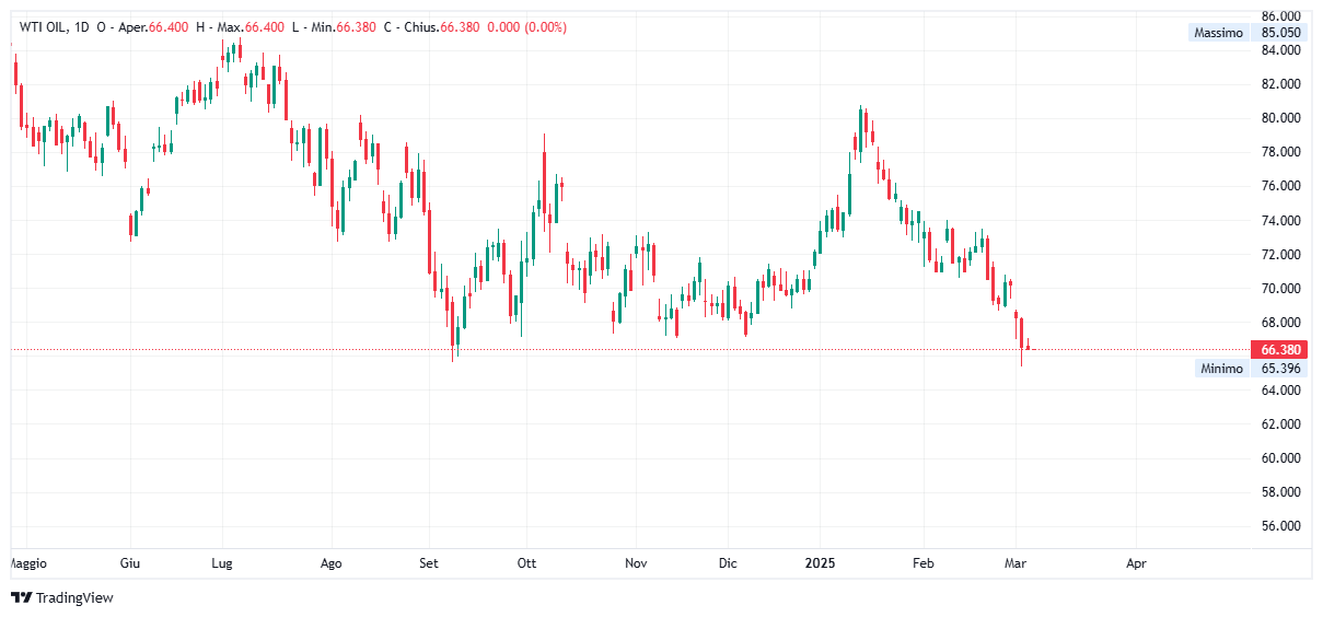 Grafico giornaliero Petrolio WTI