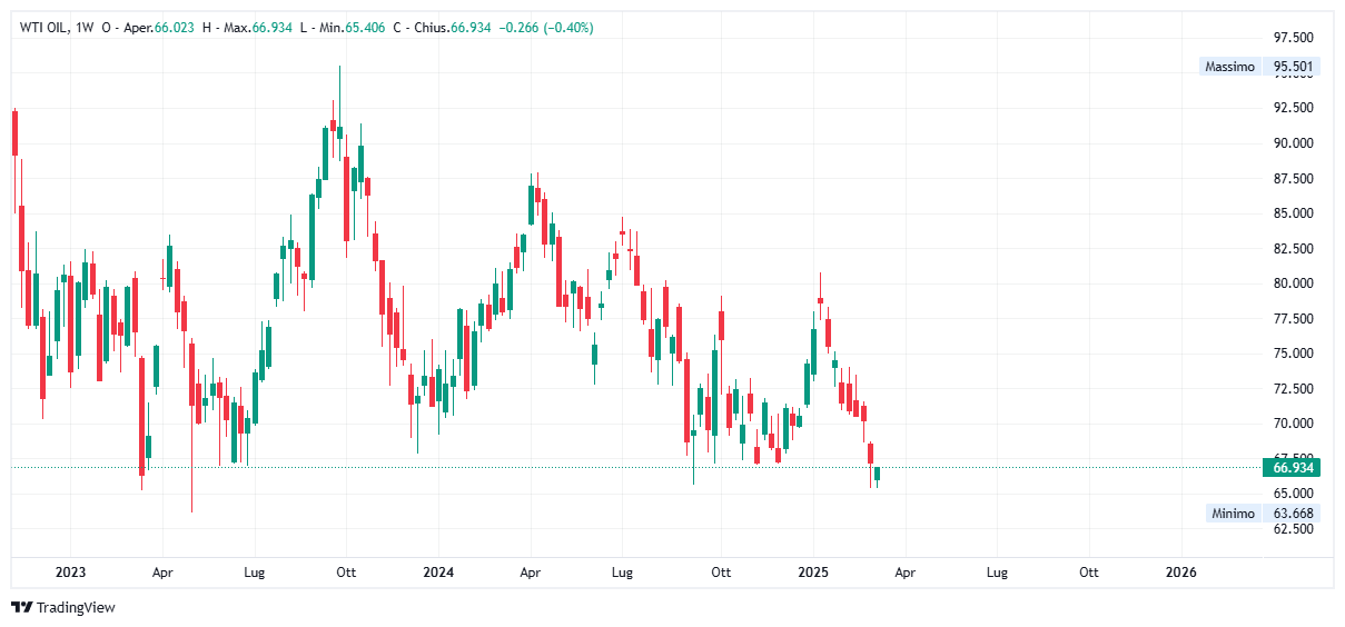 Grafico settimanale Petrolio WTI