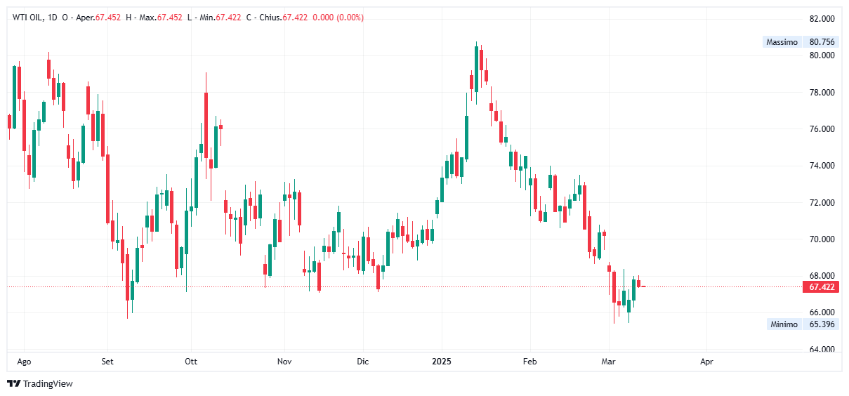 Grafico giornaliero Petrolio WTI
