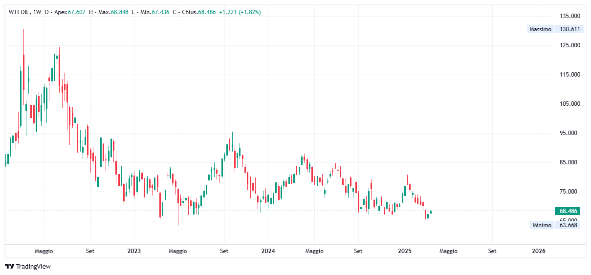 Grafico settimanale Petrolio WTI