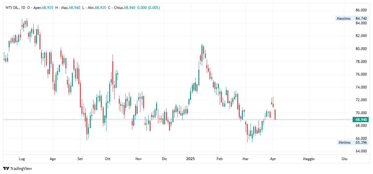 Grafico giornaliero Petrolio WTI