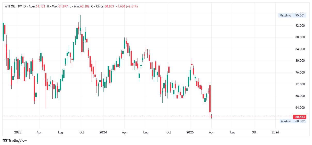 Grafico settimanale Petrolio WTI