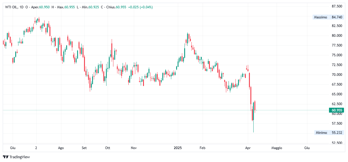 Grafico giornaliero Petrolio WTI
