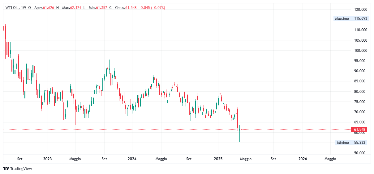 Grafico settimanale Petrolio WTI