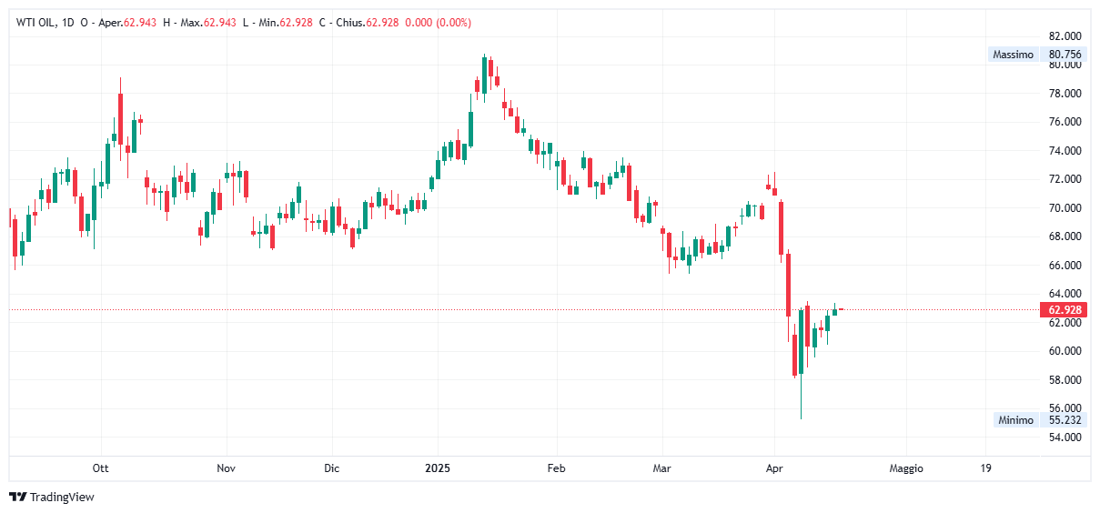 Grafico giornaliero Petrolio WTI