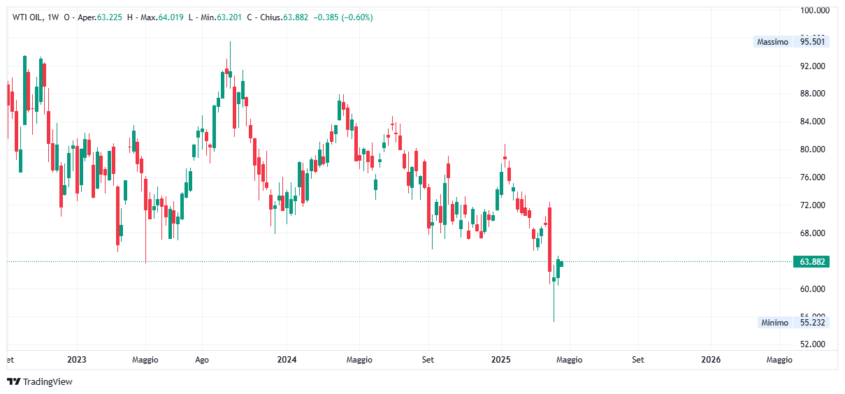 Grafico settimanale Petrolio WTI