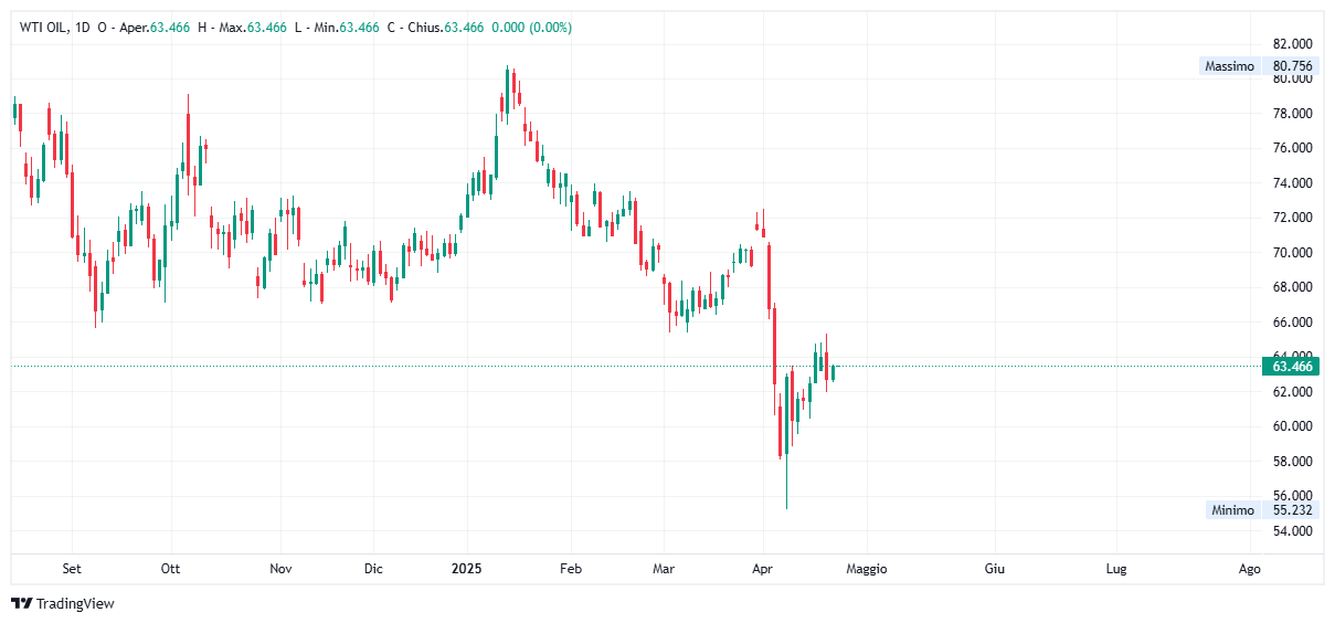 Grafico giornaliero Petrolio WTI