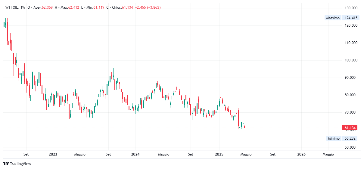 Grafico settimanale Petrolio WTI