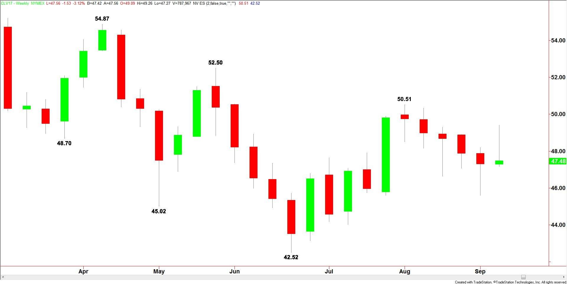 WTI ottobre, grafico settimanale
