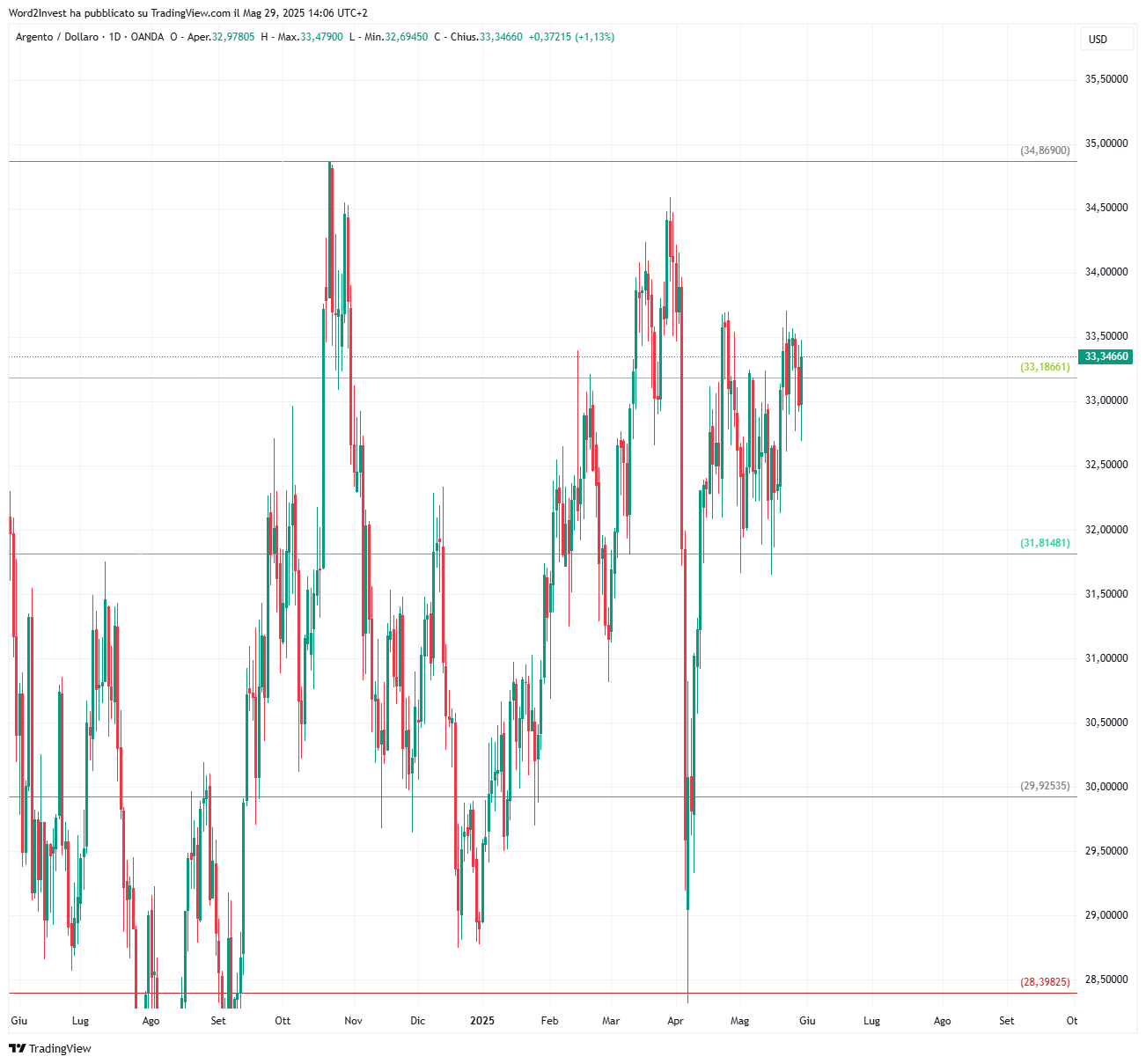 Grafico giornaliero Petrolio WTI