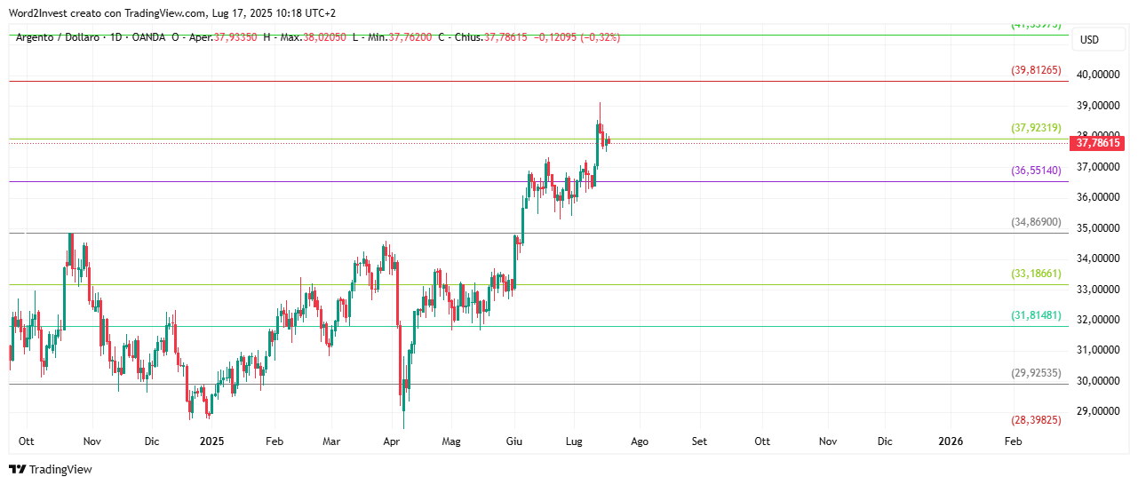 Grafico giornaliero Petrolio WTI