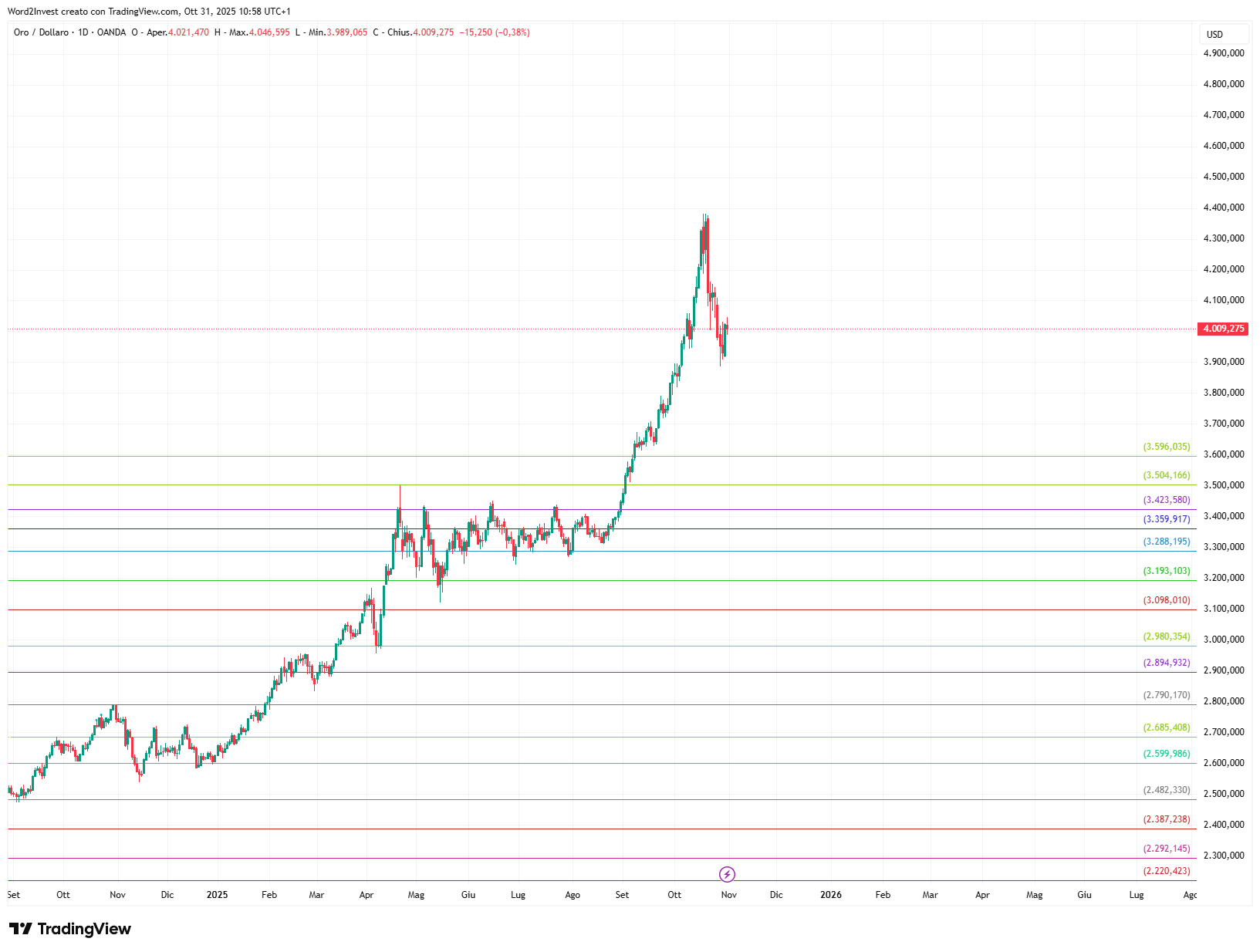Grafico giornaliero Oro