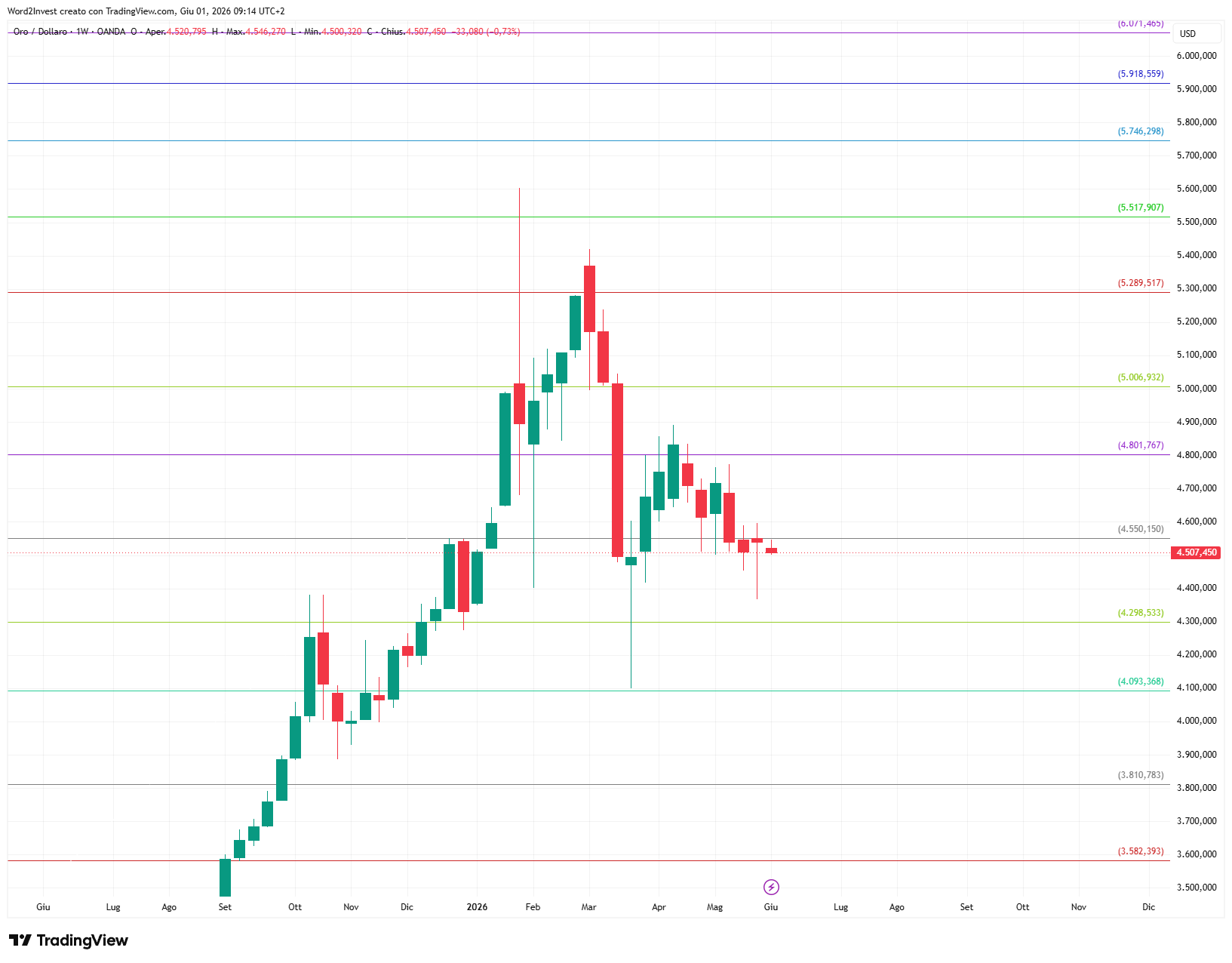 Grafico settimanale Oro