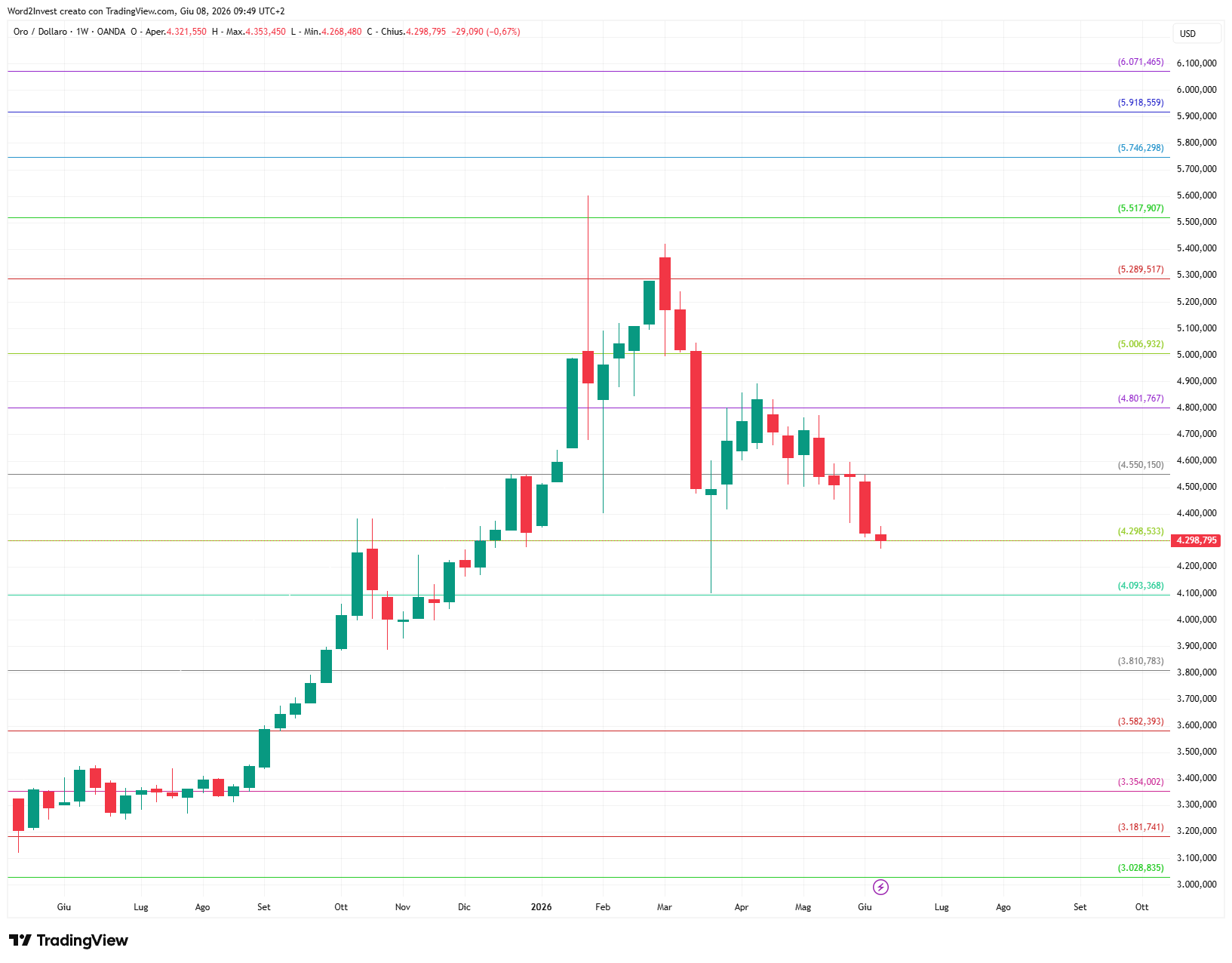 Grafico settimanale Oro