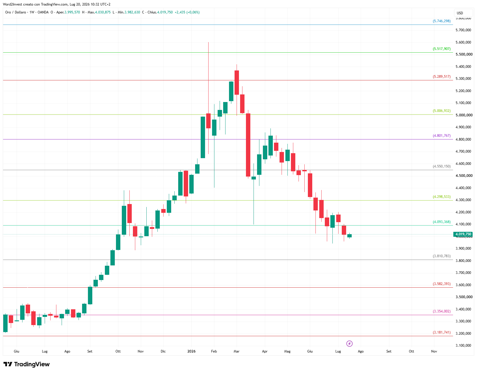 Grafico settimanale Oro