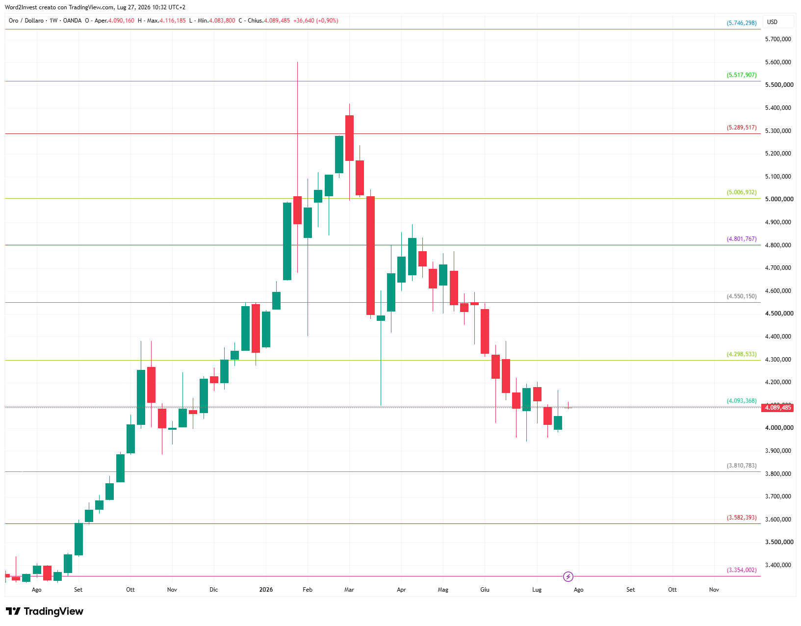 Grafico settimanale Oro