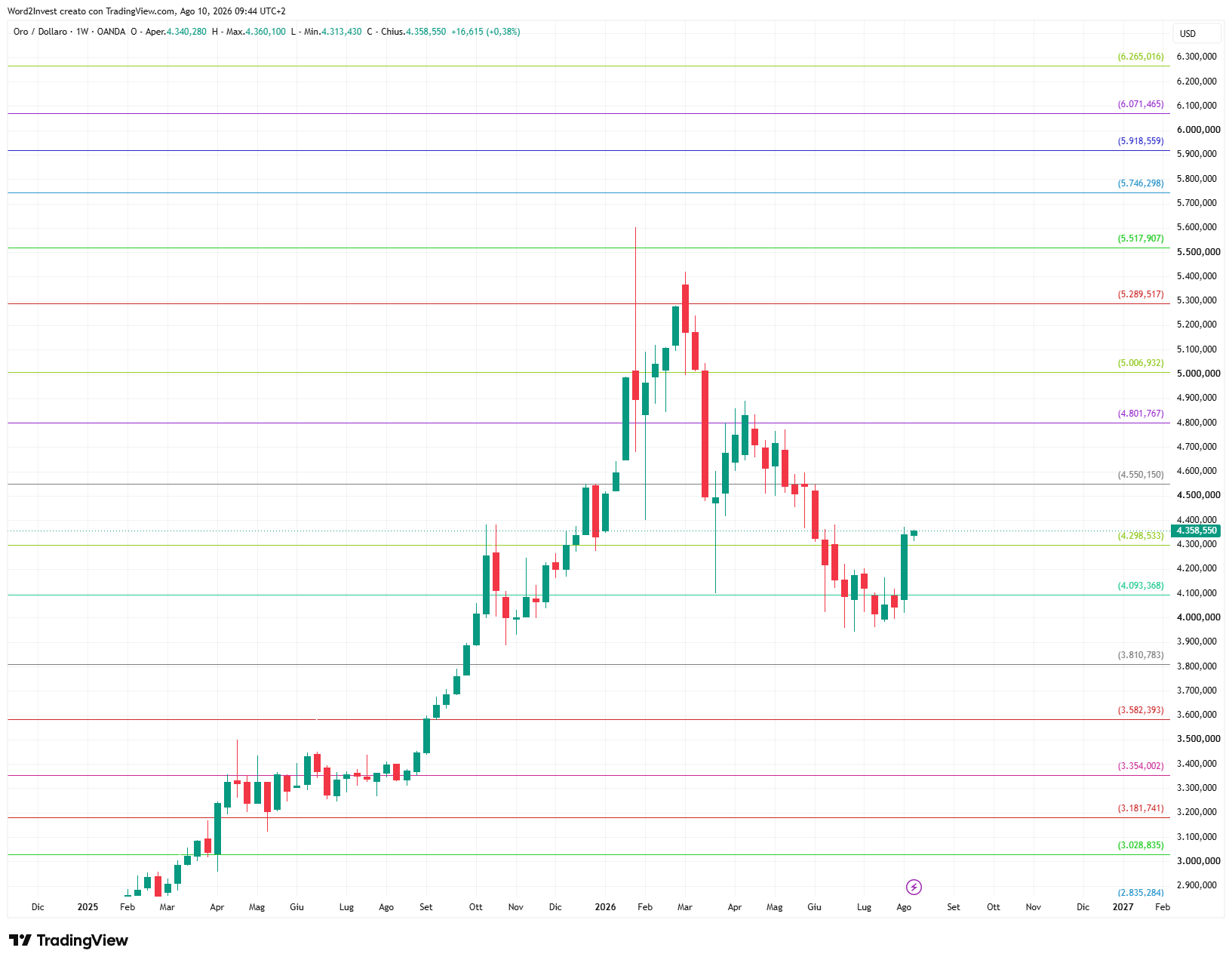 Grafico settimanale Oro
