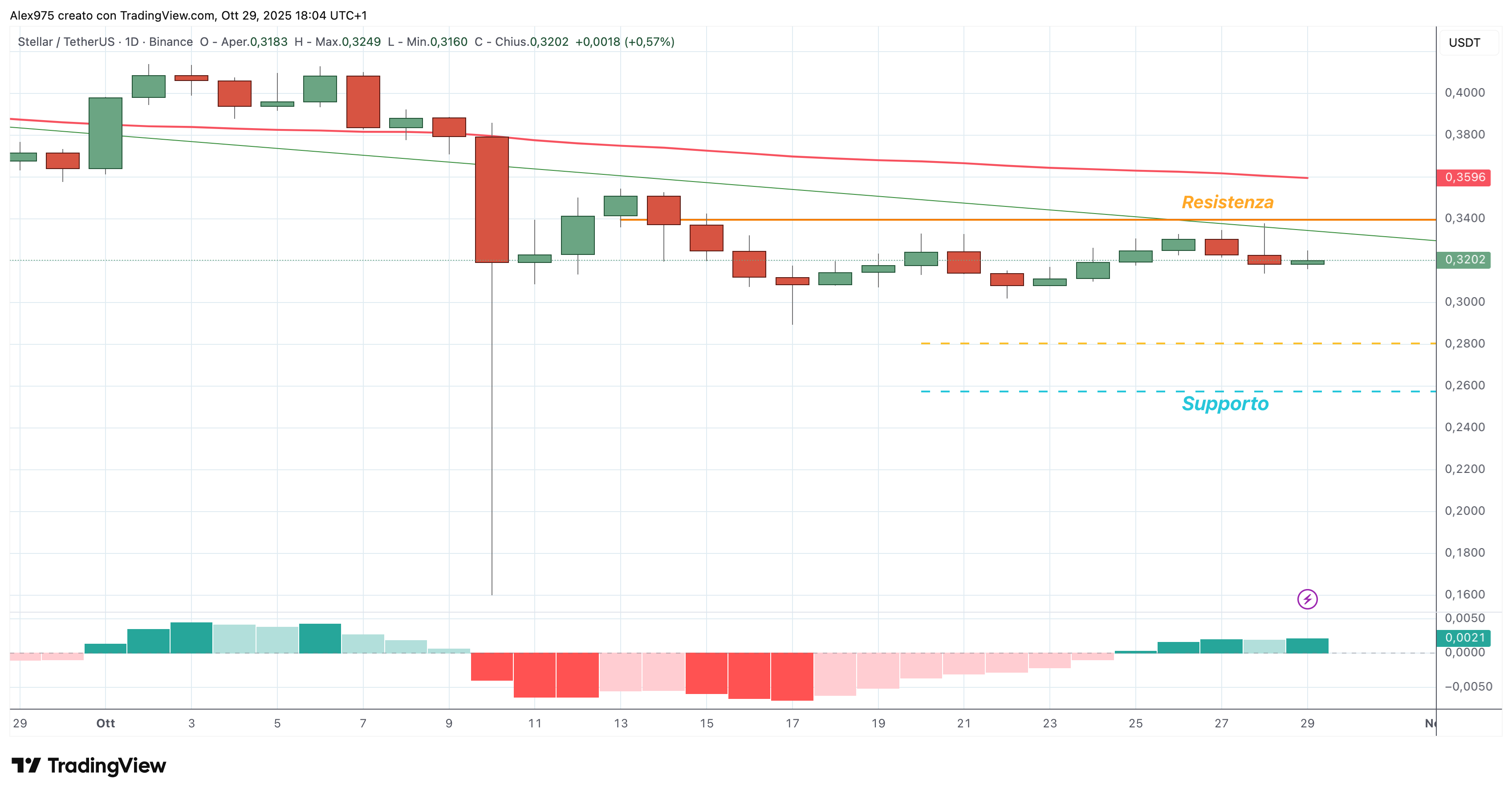 Stellar (XLM) - 30 - 10 - 2025