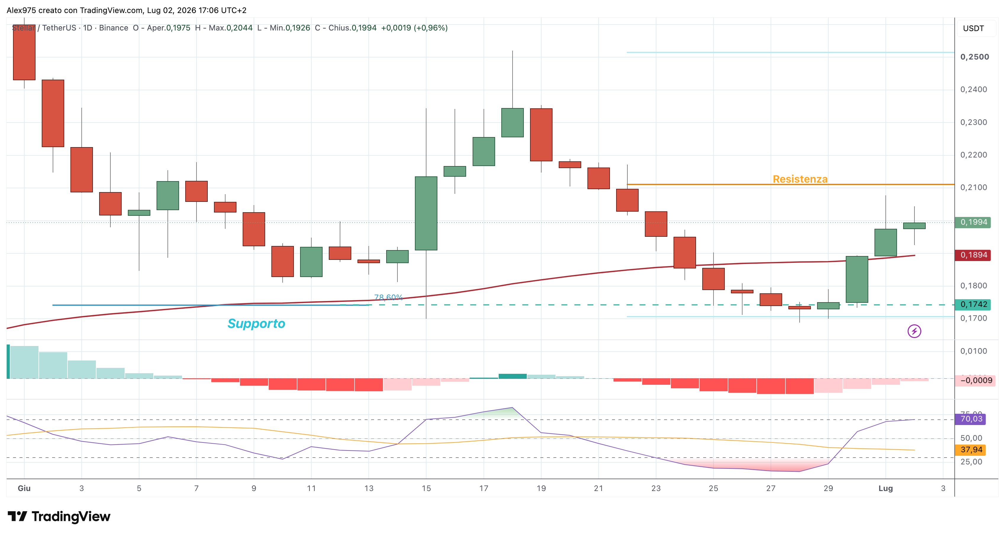 Stellar (XLM) – 02 – 07 – 2026
