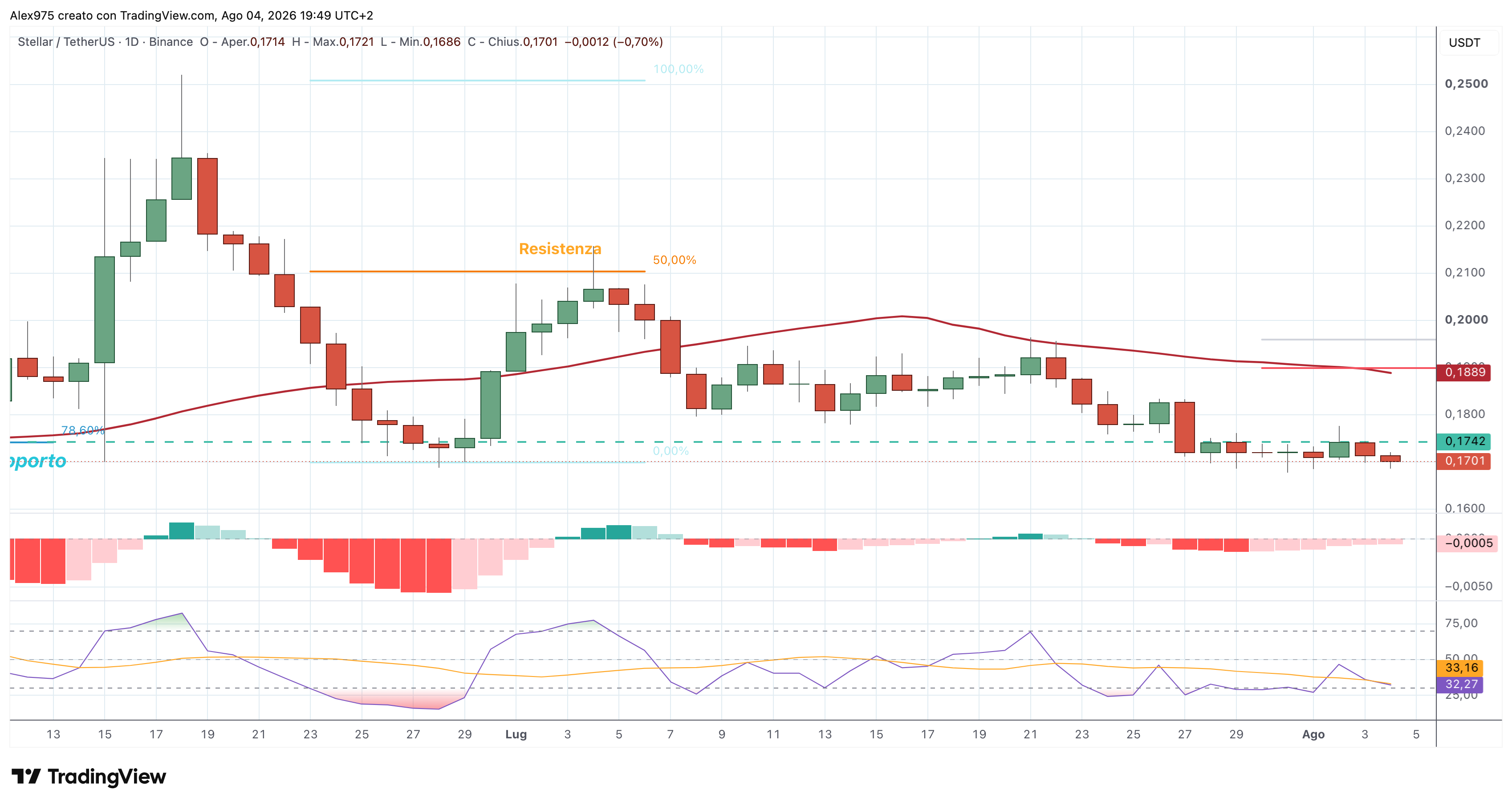 Stellar (XLM) – 04 – 08 – 2026