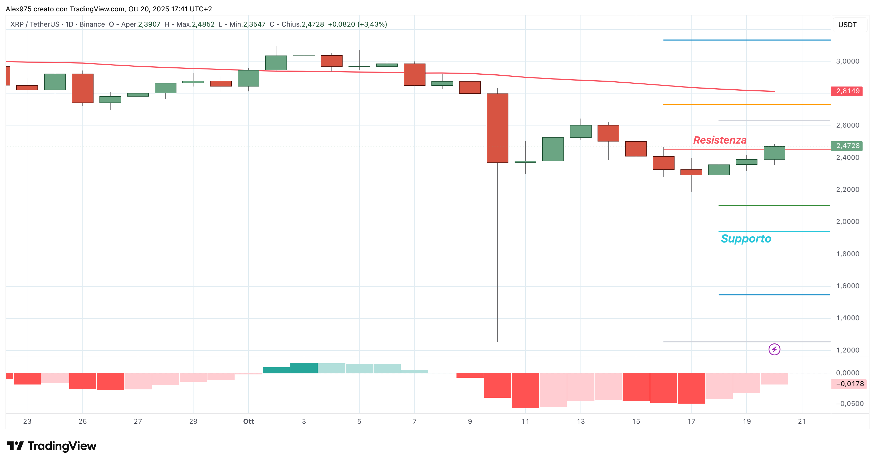 Ripple (XRP) - 21 - 10 -2025