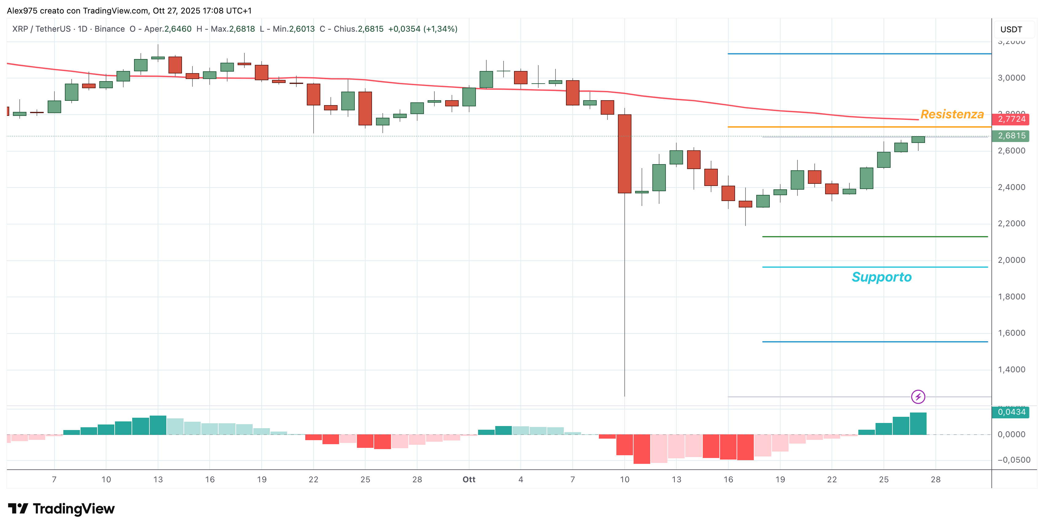 Ripple (XRP) - 28 - 10 - 2025