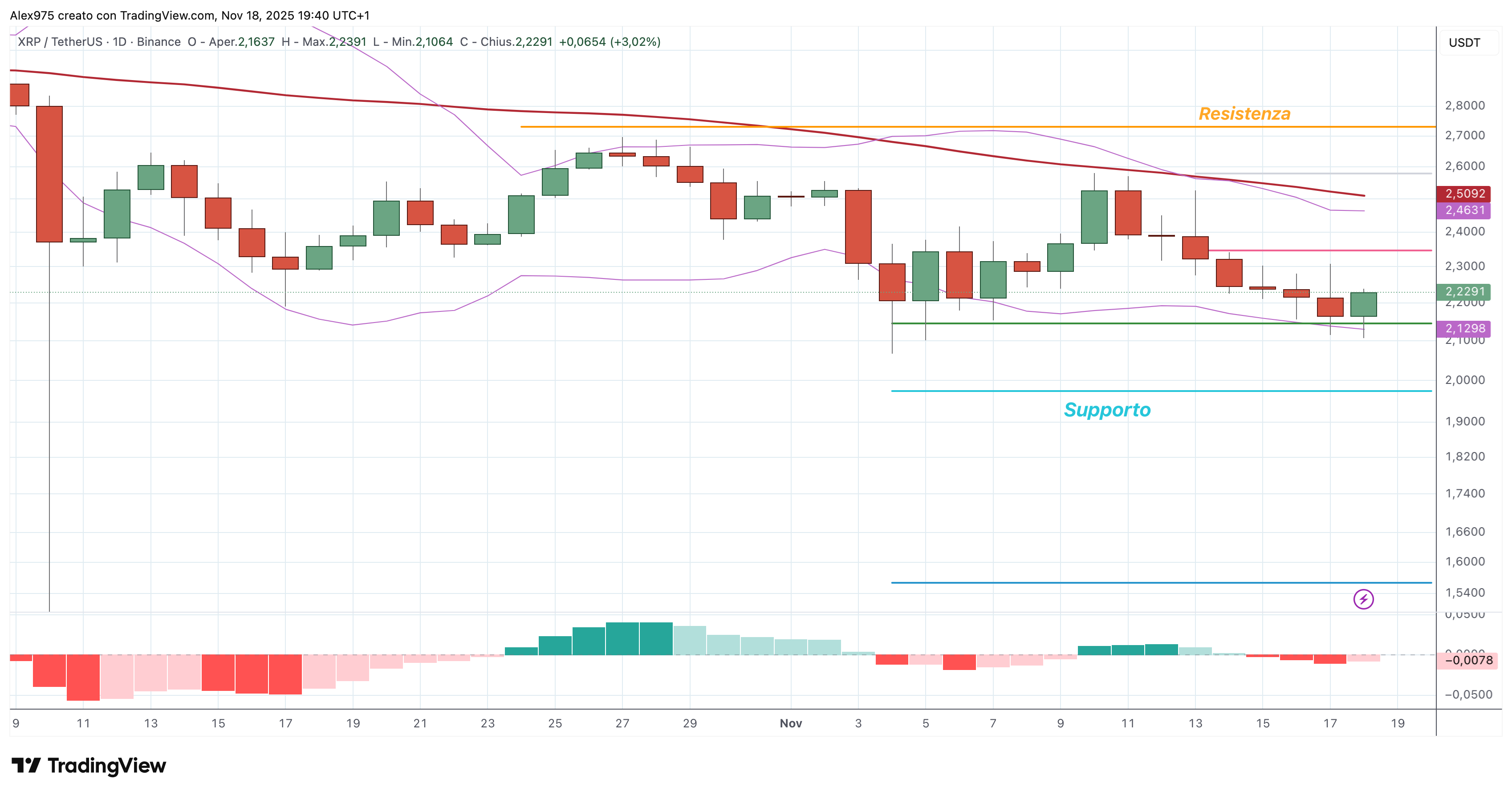 Ripple (XRP) - 19 - 11- 2025