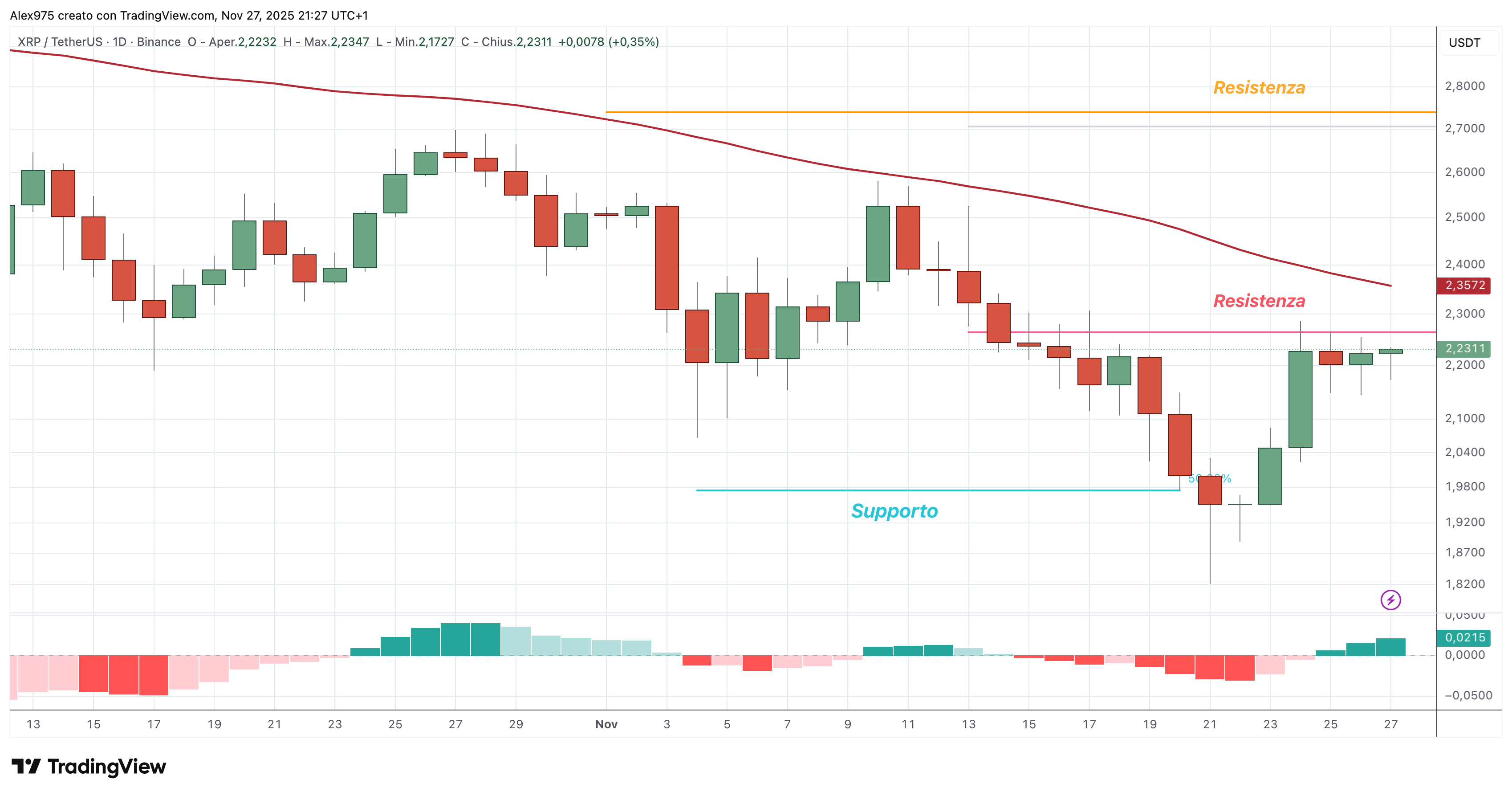 Ripple (XRP) - 28 - 11 -2025