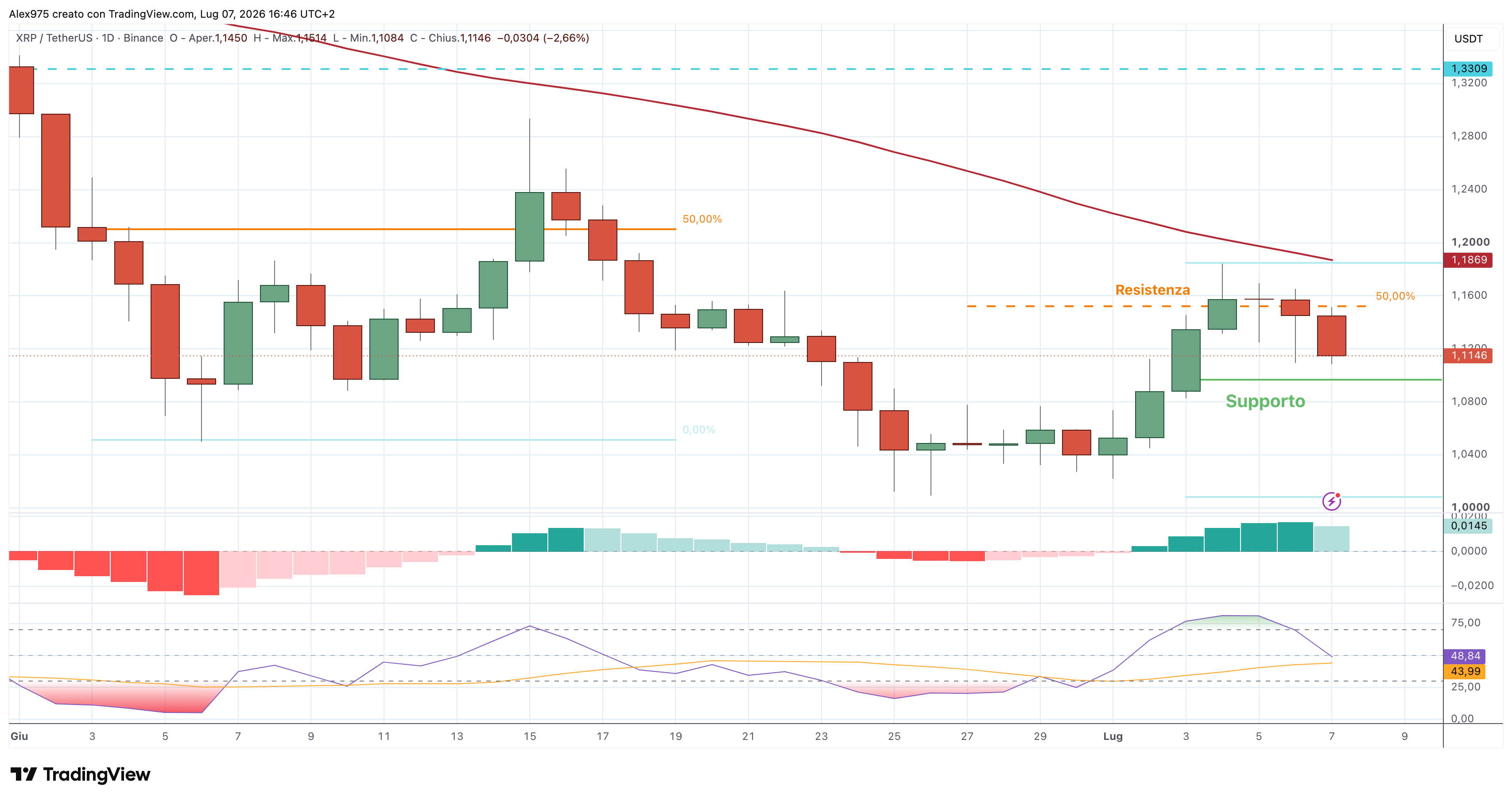 Ripple (XRP) – 07 – 07 – 2026