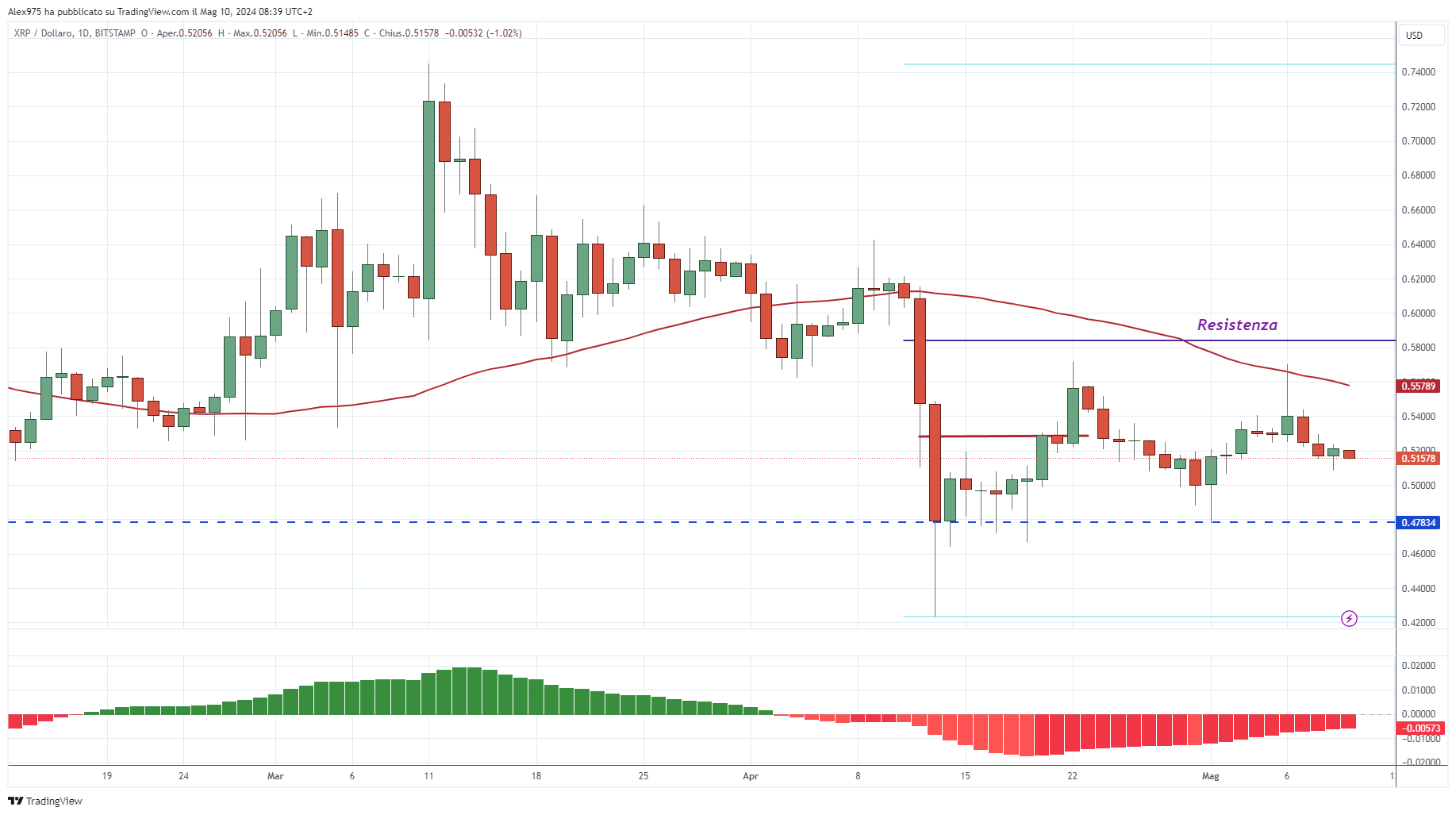 Ripple (XRP) - 10-05-2024