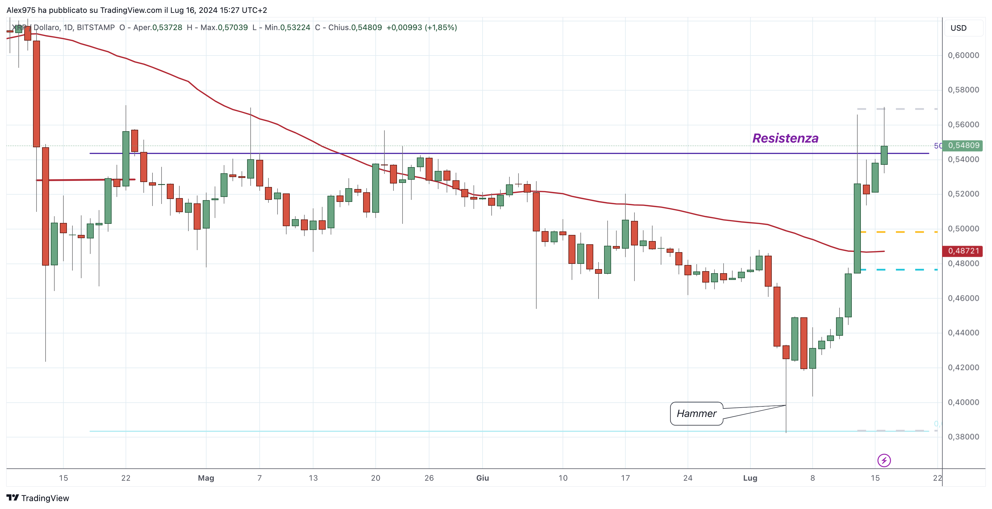 Ripple (XRP) - 17-07-2024