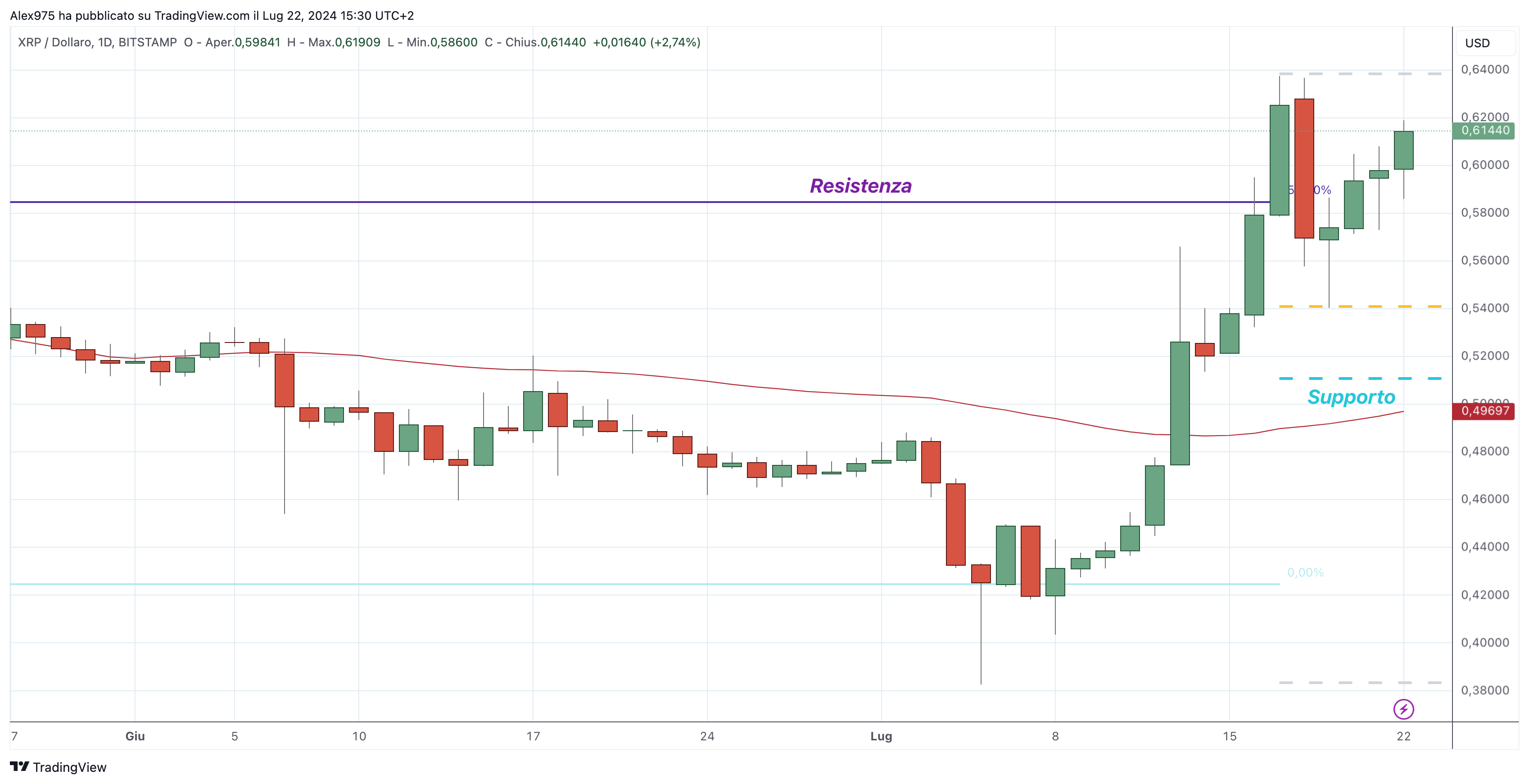 Ripple (XRP) 