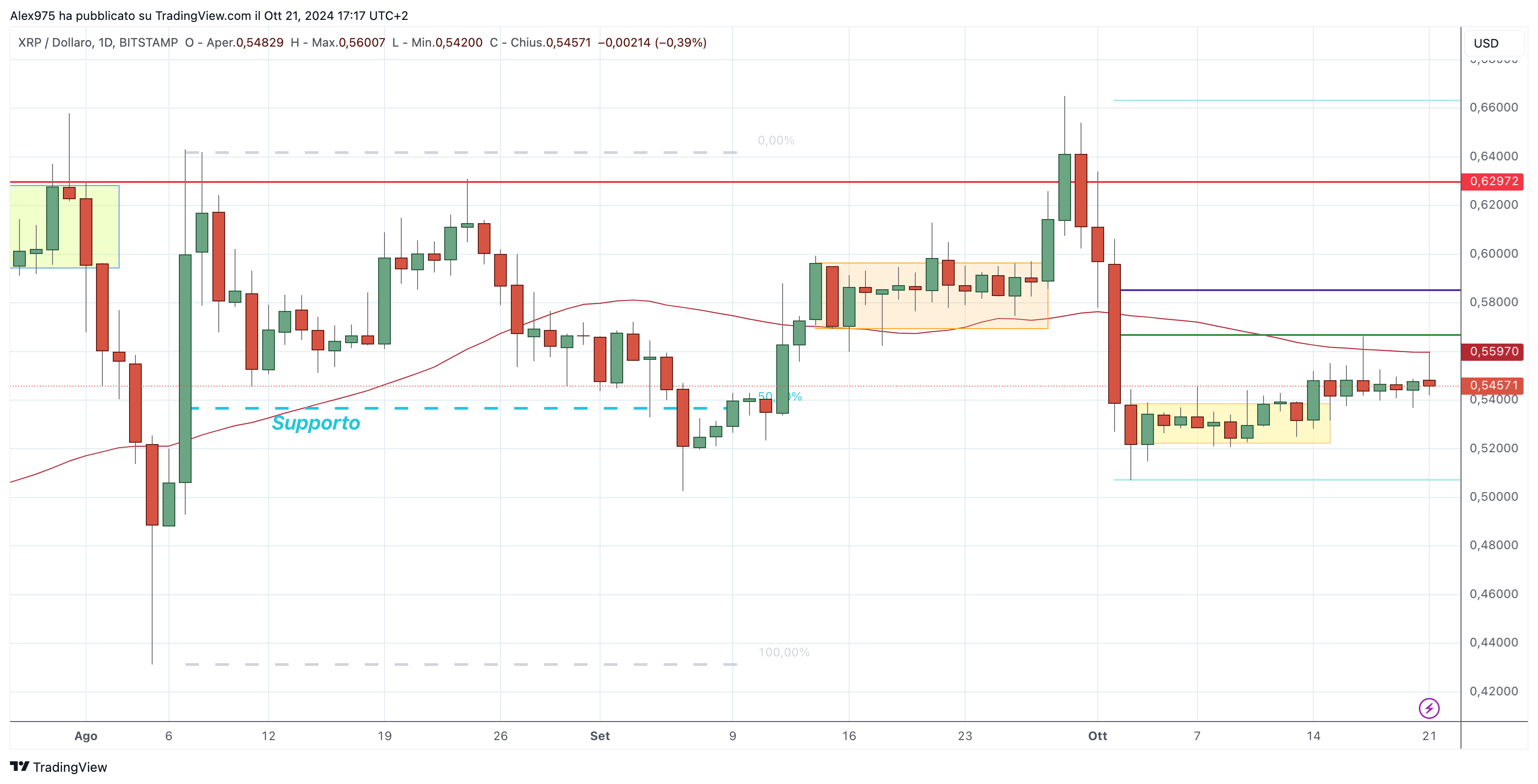 Ripple (XRP) - 21-10-2024