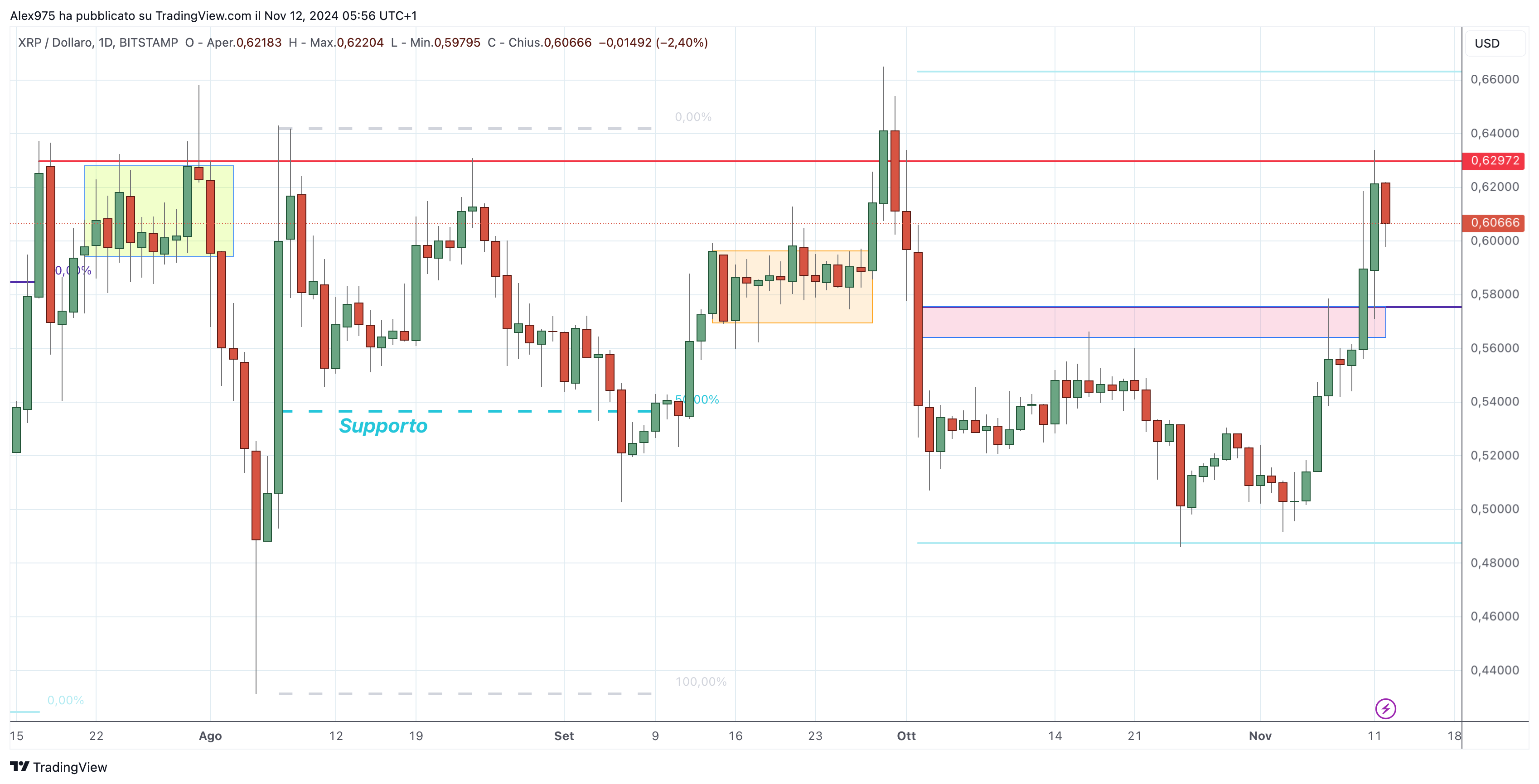 Ripple (XRP) - 12-11-2024