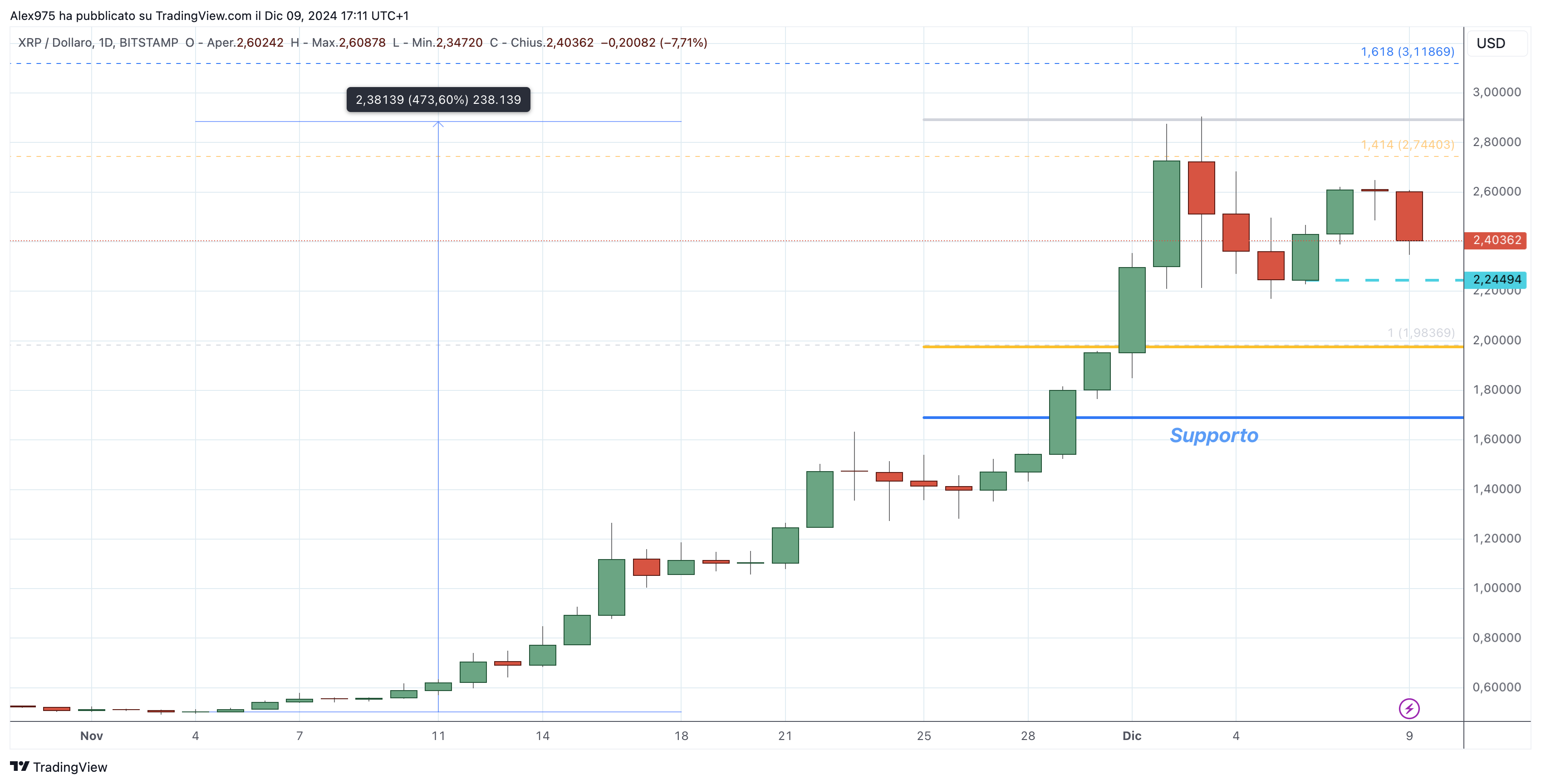 Ripple (XRP) - 10-12-2024