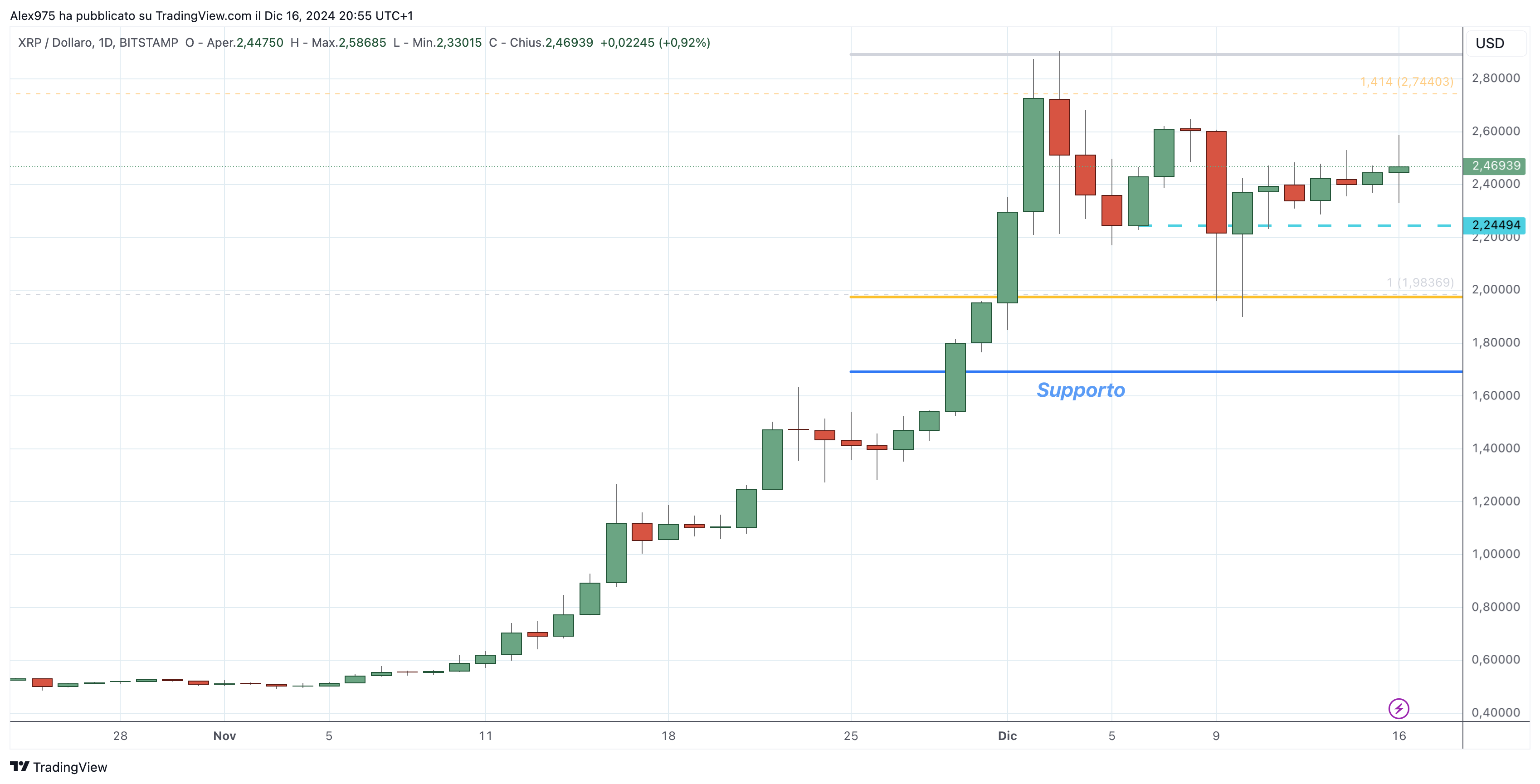 Ripple (XRP) - 17-12-2024