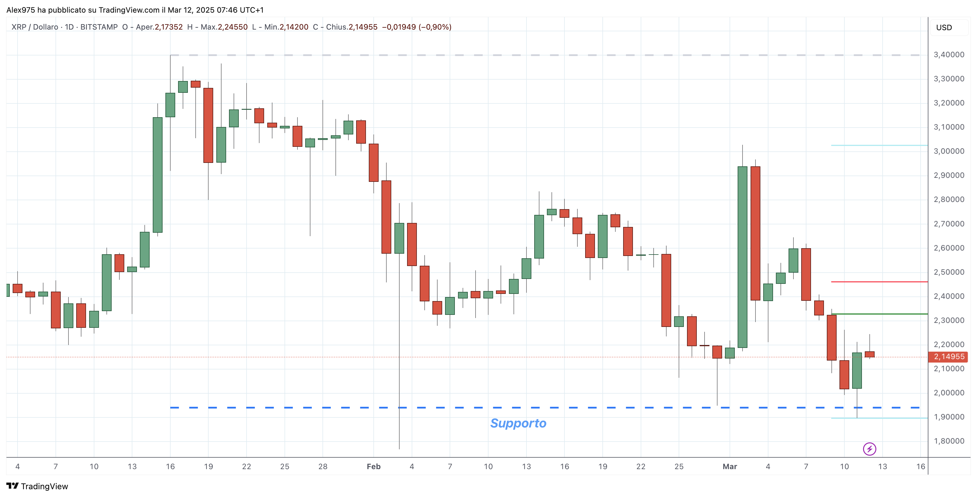 Ripple (XRP) - 12-03-2025