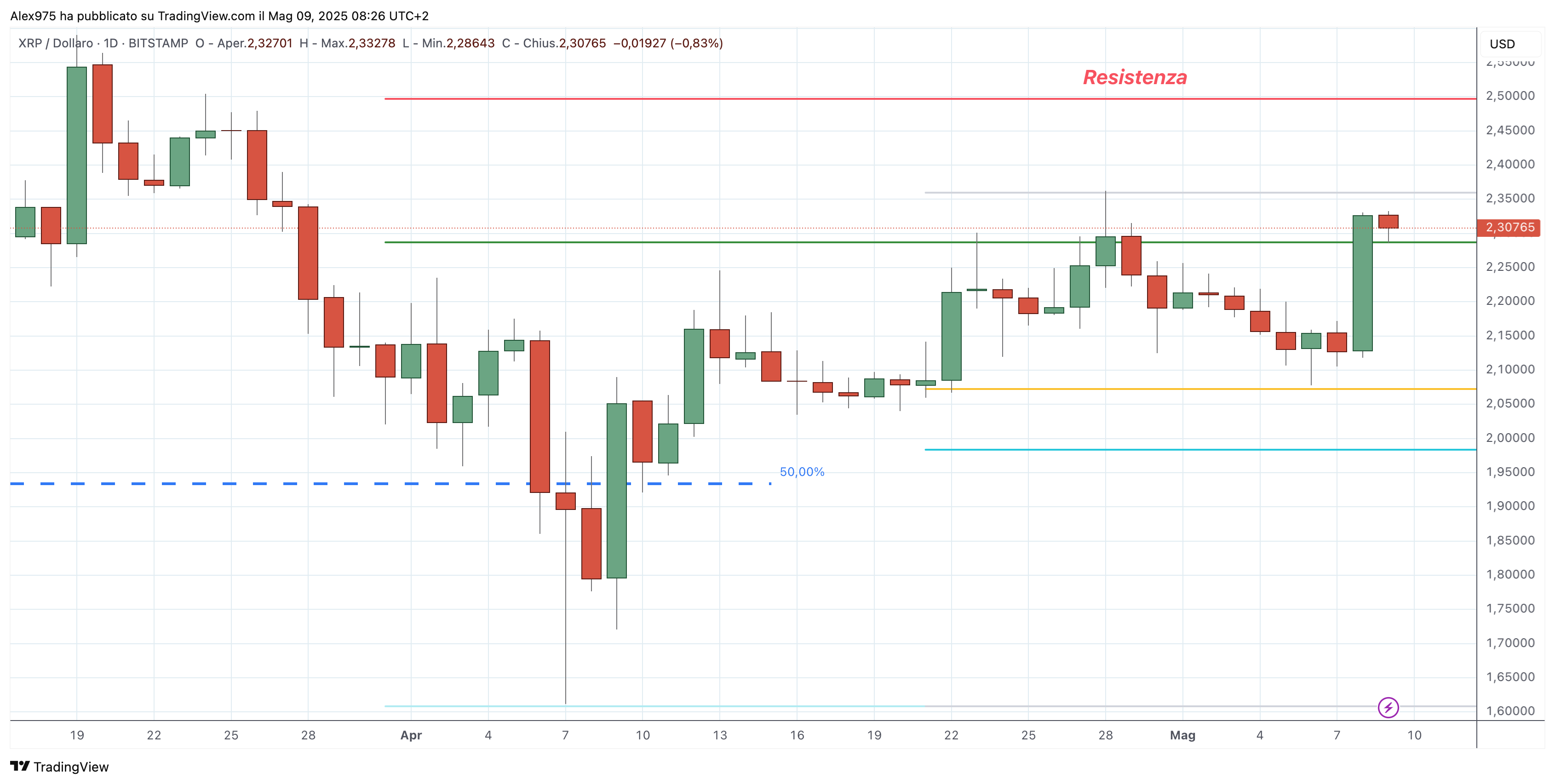 Ripple (XRP) - 09-05-2025
