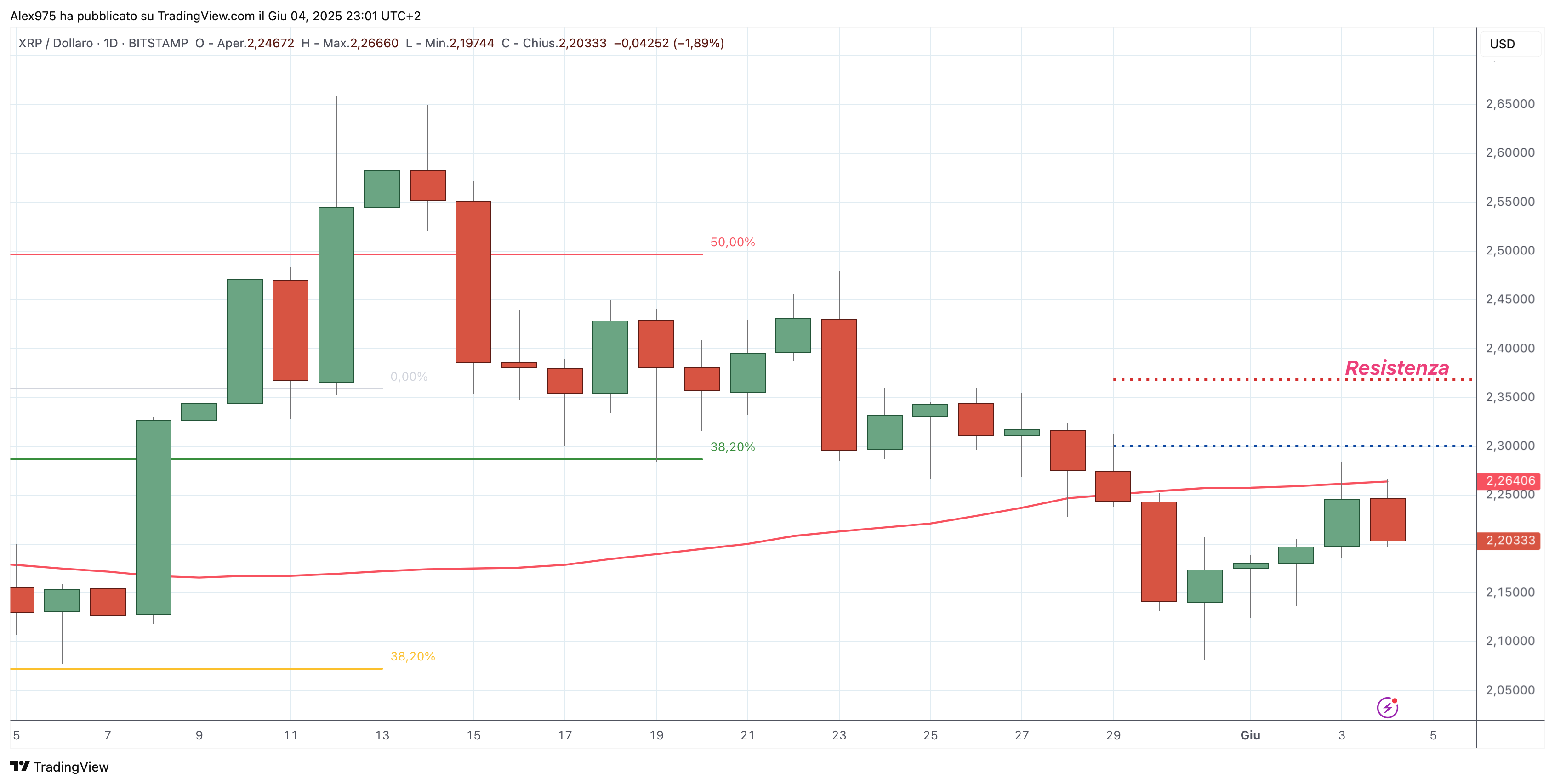 Ripple (XRP) - 05 -06 - 2025