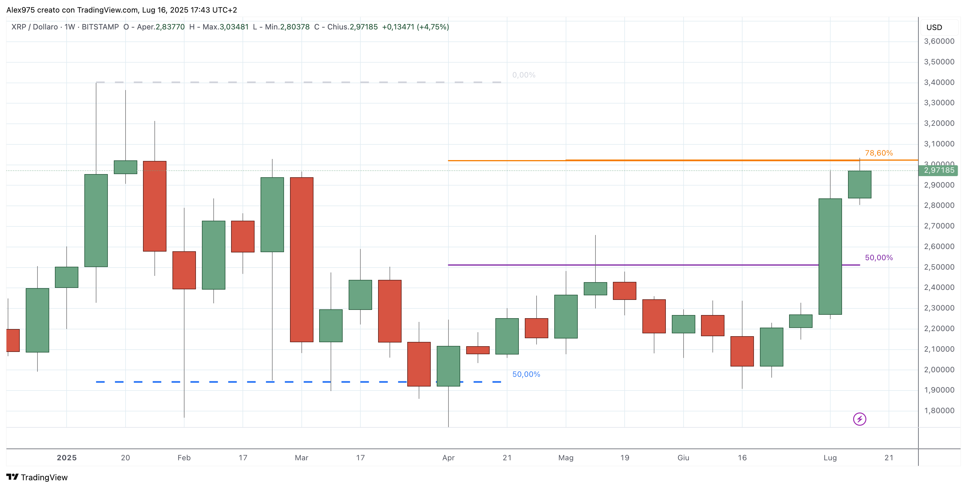 Ripple (XRP) - 17 -05 -2025