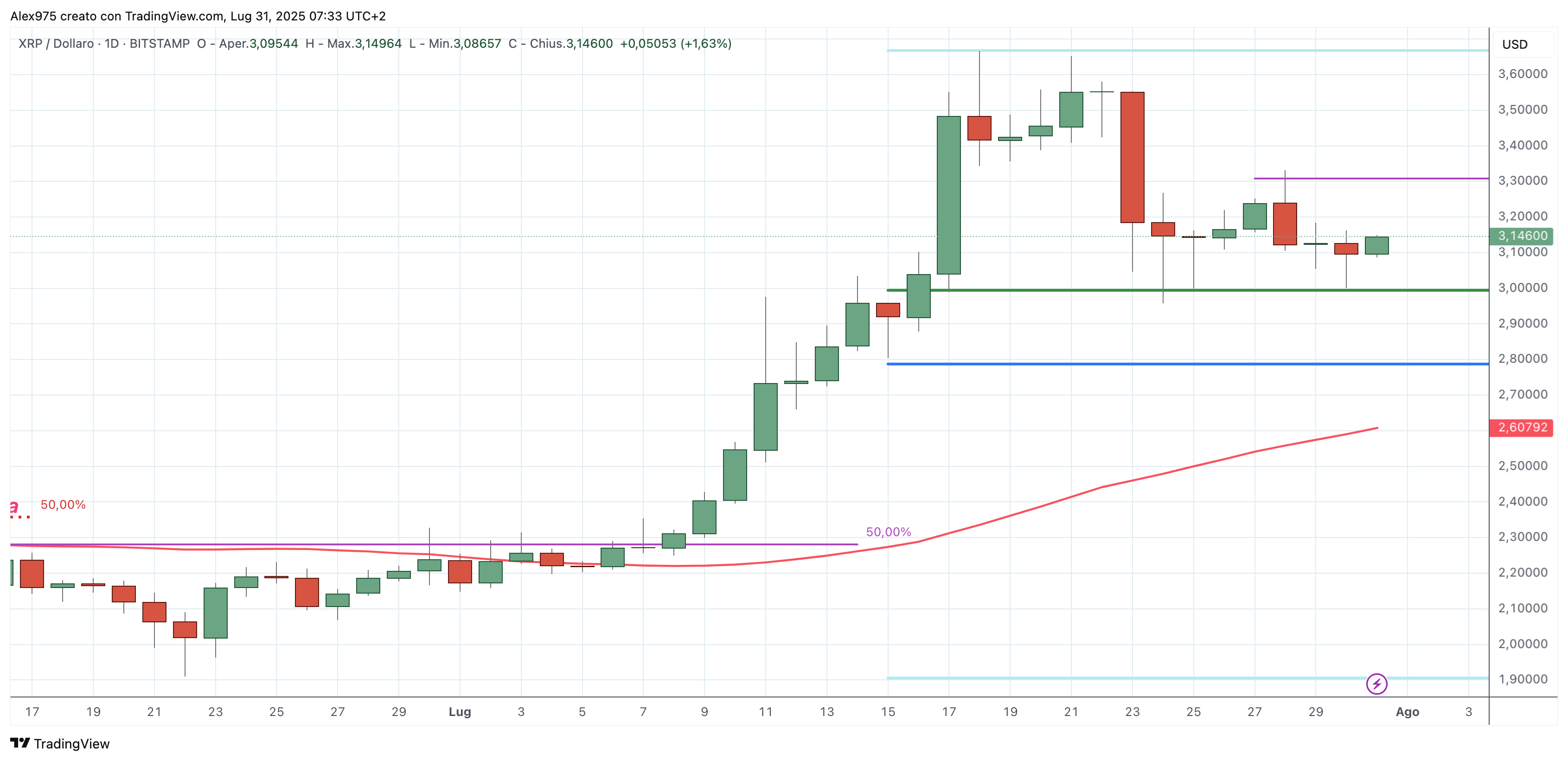 Ripple - XRP - 31 -07 -2025
