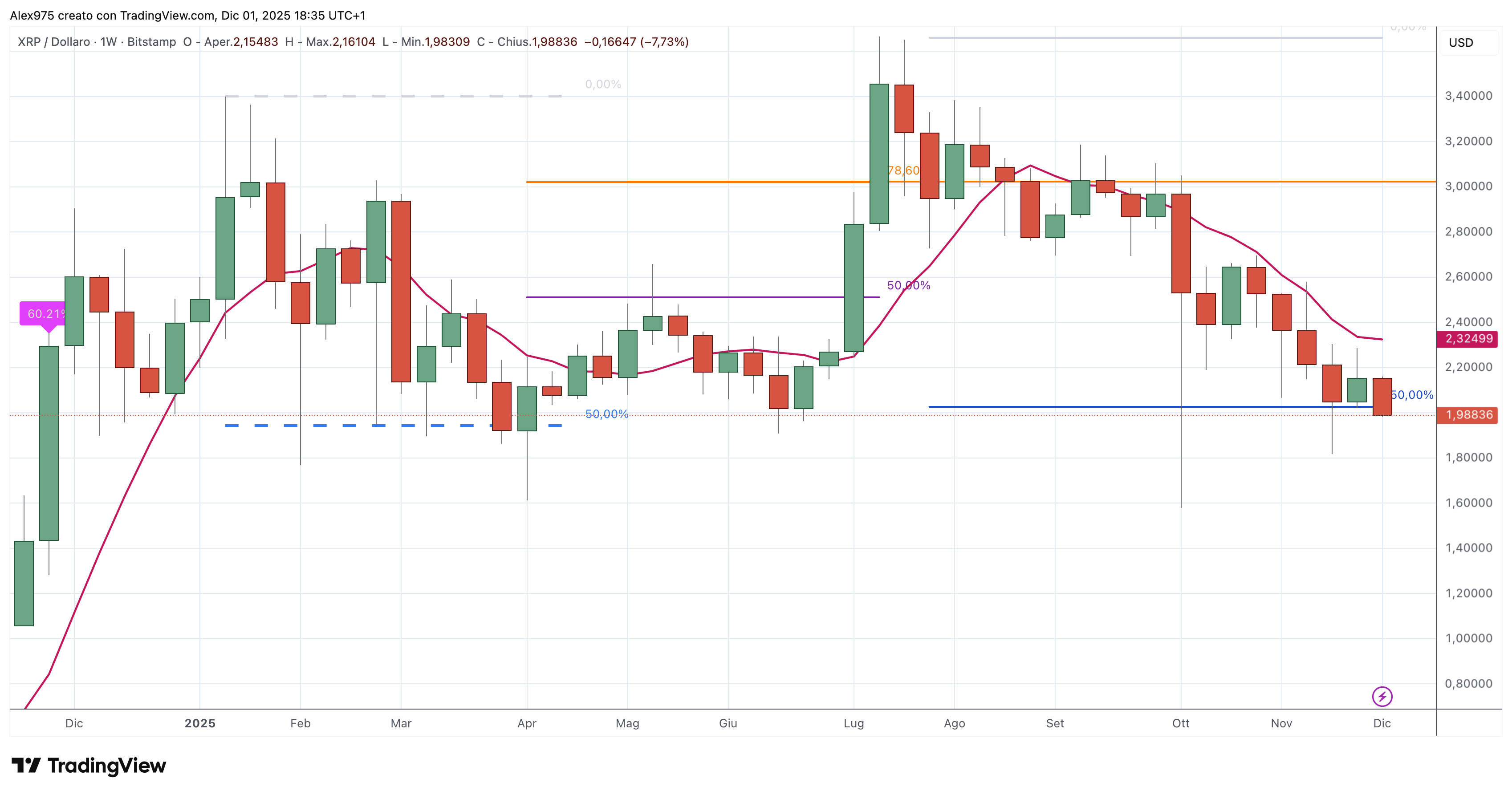 Ripple (XRP) - 02 - 11 - 2025