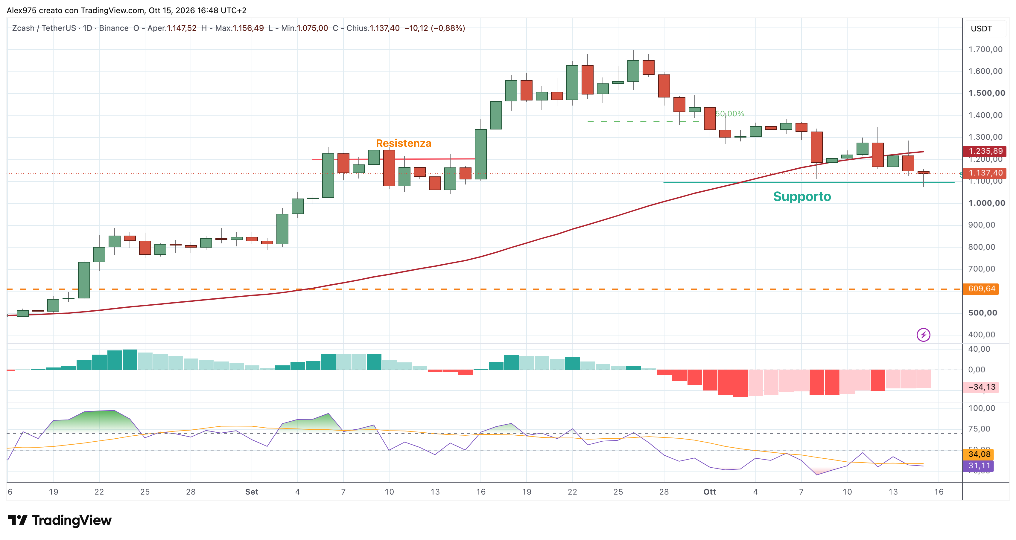 Zcash (ZEC) – 15 – 10 – 2026