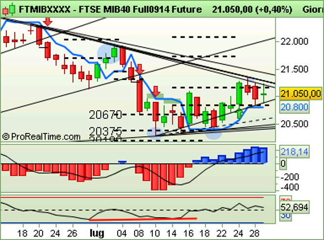 FIB: Daily report per il giorno 30 luglio