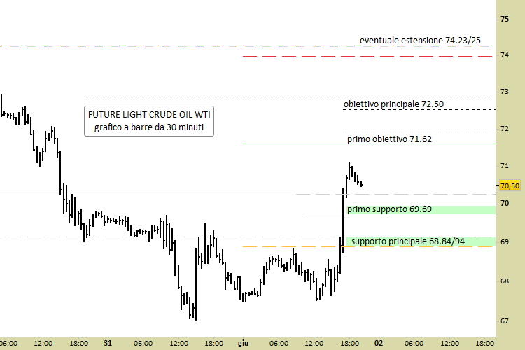 Prezzo petrolio clearance wti oggi