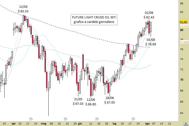 Prezzo crude oil on sale oggi