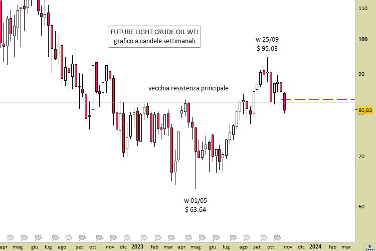 Prezzo del 2025 wti oggi