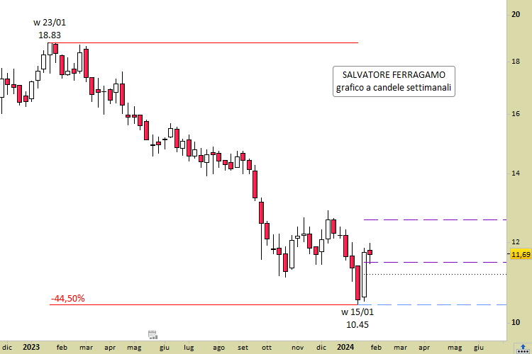 Grafico storico azione salvatore on sale ferragamo