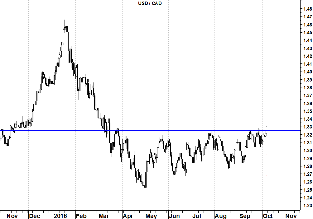 usdcad